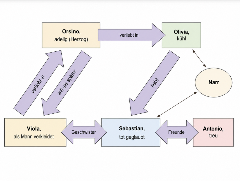 Beziehungsdiagramm der Figuren aus „Was ihr wollt“ von Shakespeare.